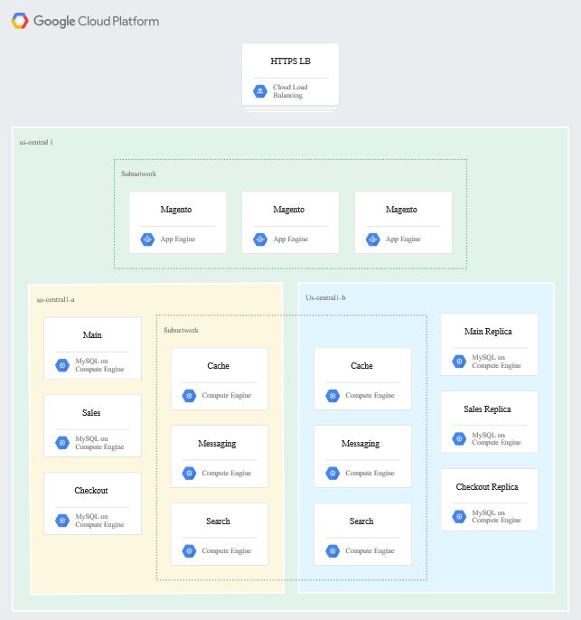 google cloud magento development